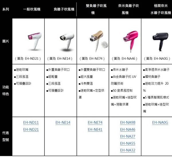 NA9L 吹風機 Panasonic 吹風機 